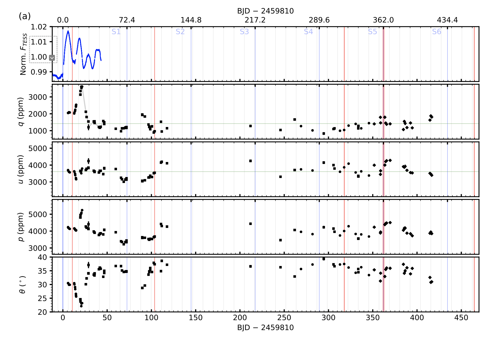 Graph showing the change in brightness of Deneb as seen by the TESS satellite, and the measured linear polarizations. The polarization seems lagged behind the optical variability.