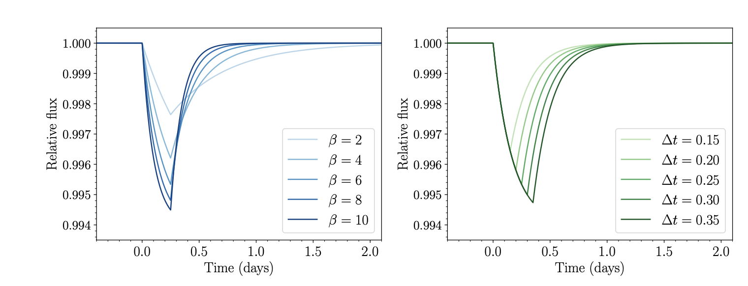 Exocomet models showing a sudden deep drop, followed by a gradual recovery back to pre-eclipse levels. Different parameters leads to different depth and recovery times.