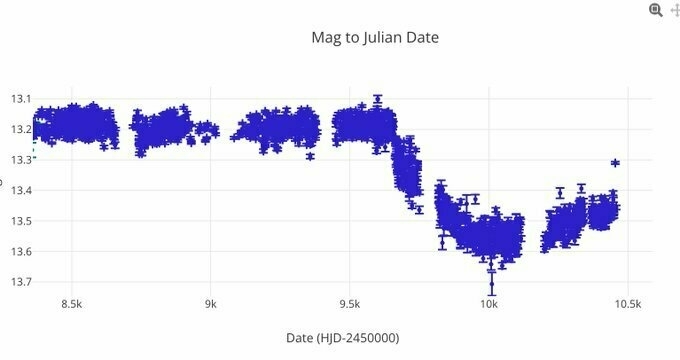 Light curve showing a flat portion for three years, then a sudden dip followed by a slower rise.