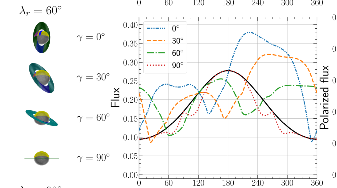 Three orientations of a ringed planet and the calculated phase and polarization curves.