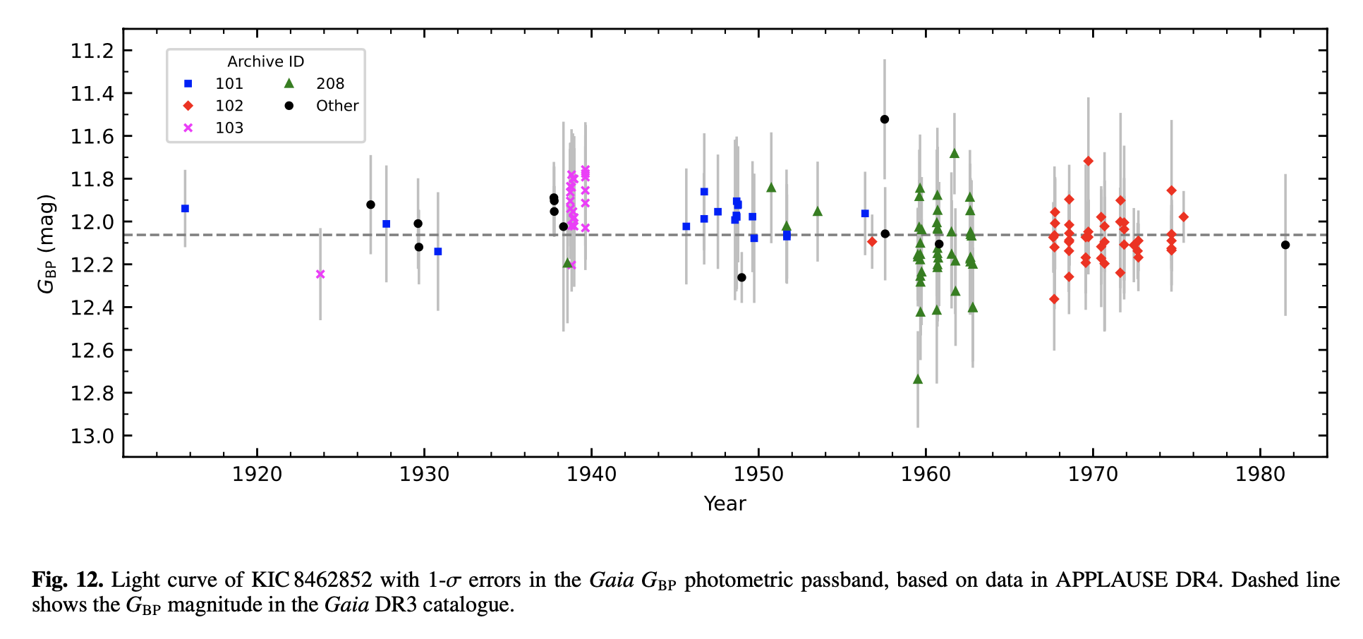 Light curve of Bojajian's star, showing no variability from 1920 to 1980.