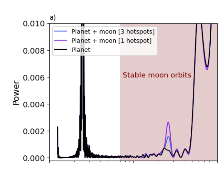 A periodogram showing a large peak due to the rotational modulation of clouds on the exoplanet, and much smaller but significant peaks due to an orbiting exomoon with one or more volcanes on it.