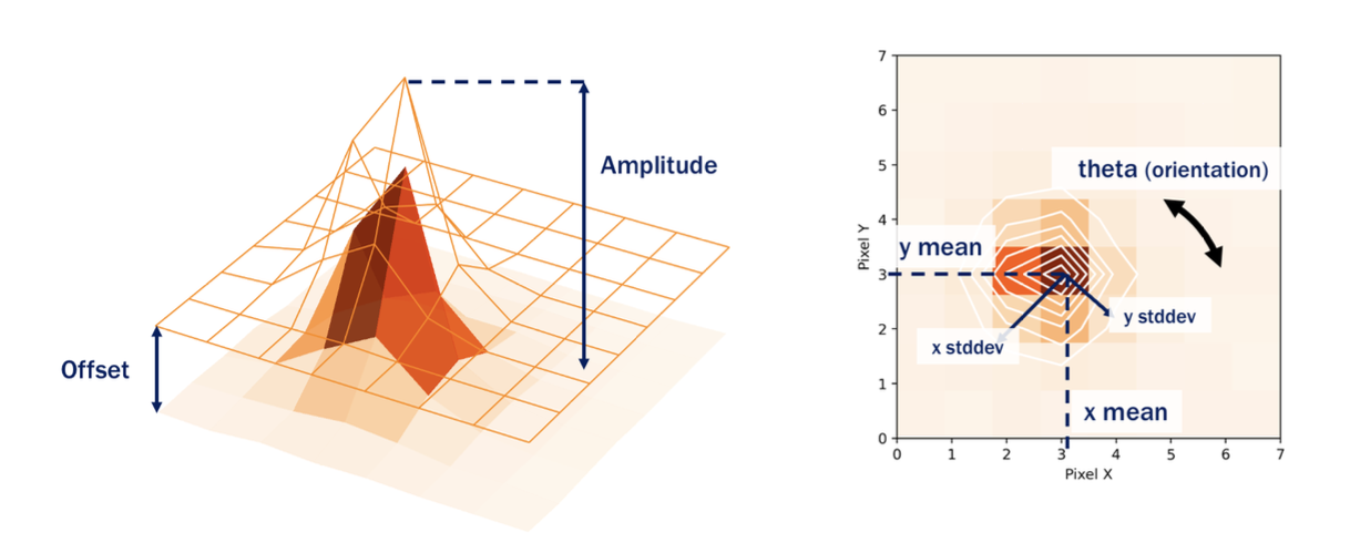 A three dimensional grid shows the image from the JWST telescope fine guidance sensor, including the FWHM and peak values.