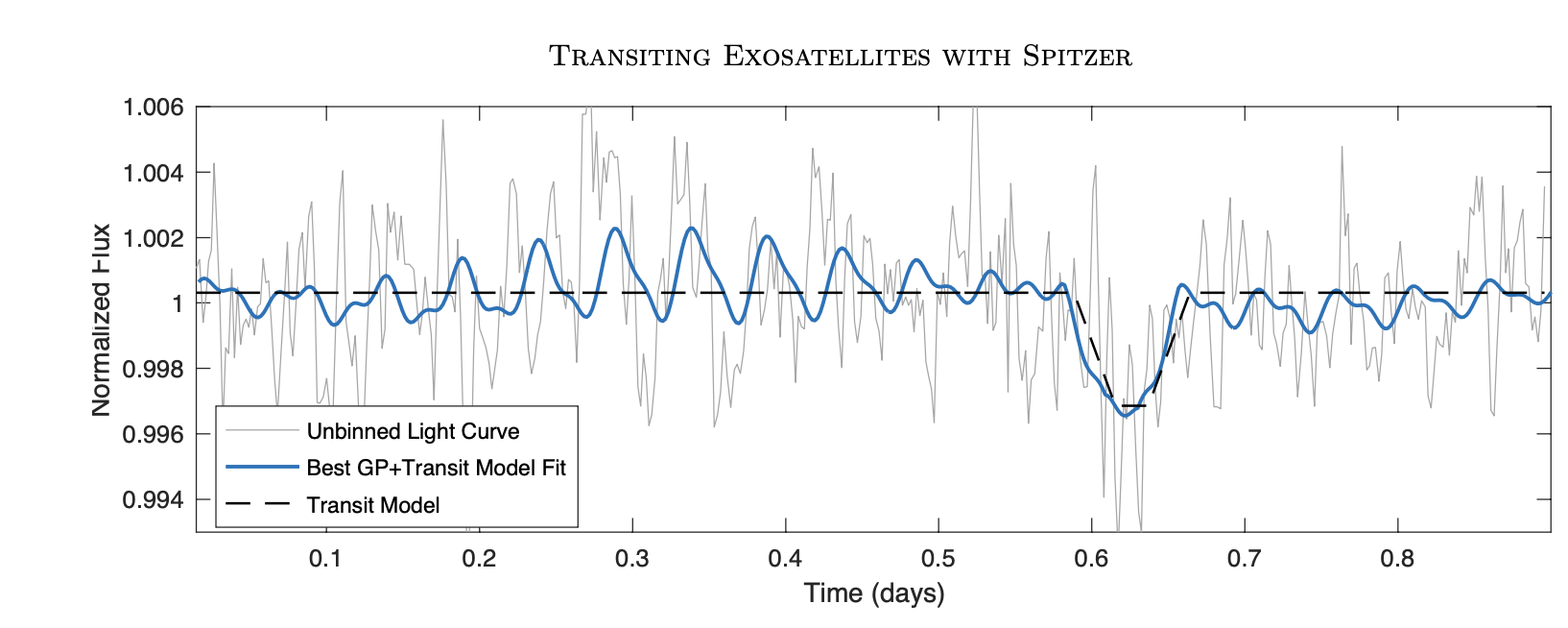 A grey line representing the light curve of an isolated 7 Jupiter mass object, with a dip in the light curve that is modelled as a single eclipsing transit by a 0.7 radius companion.