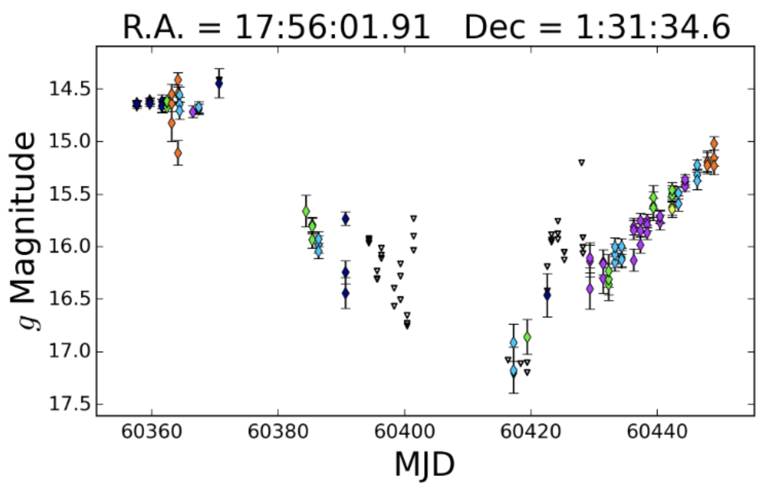 A light curve looking like a trapezium - coloured points from different instruments show the flux going down linearly, staying constant, then rising back up. A classic binary star eclipse.