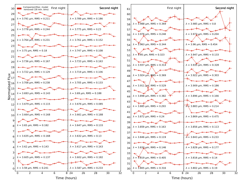 Many light curves showing the change in brightness of the BD companion as a function of wavelength. Some wavelengths don't change at all over the 32 hours of monitoring, whilst other wavelengths show very large variations from hour to hour.