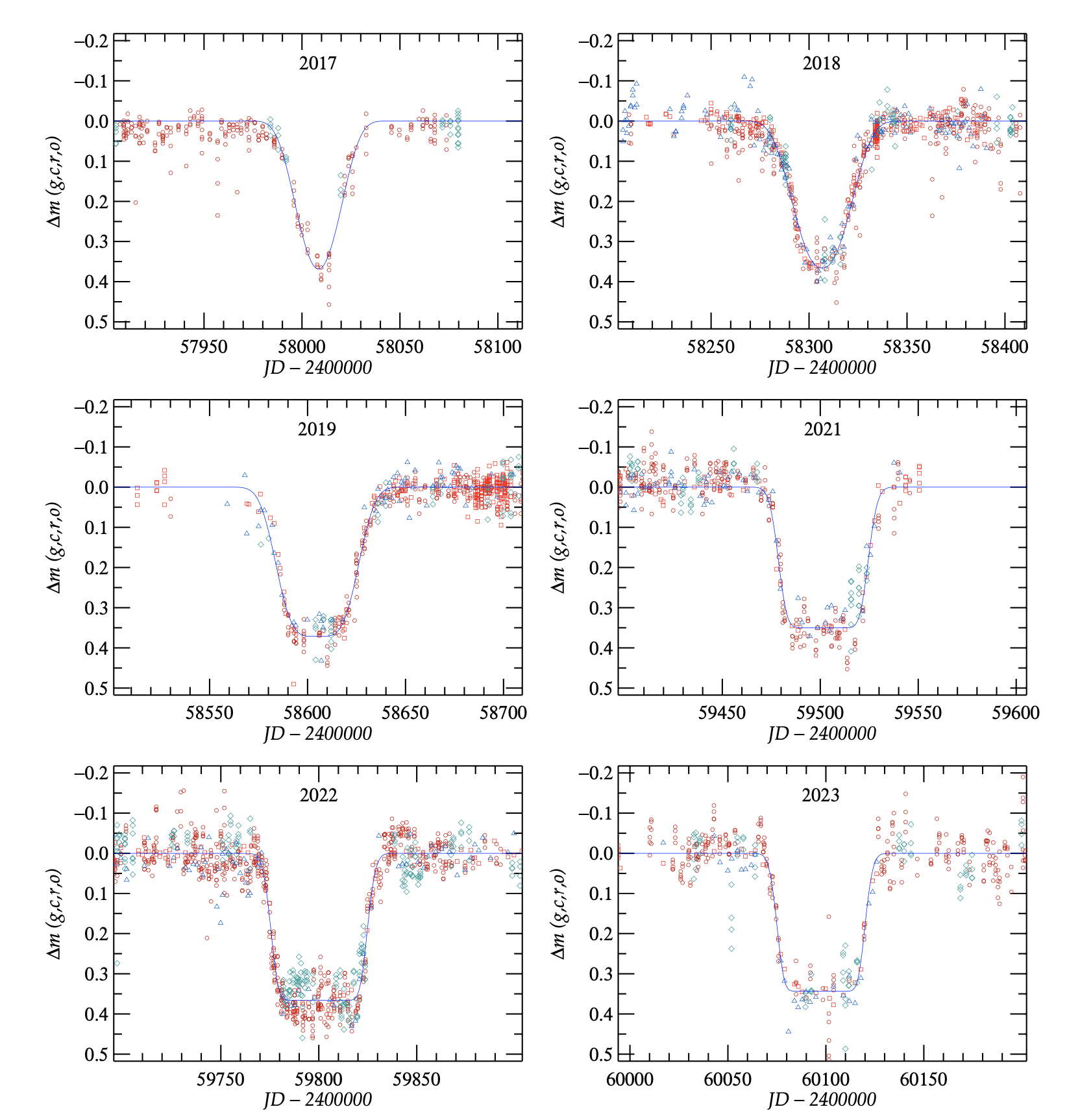 Six light curves showing broader and broader eclipses with the bottom of the eclipse being flat, but expanding each eclipse.