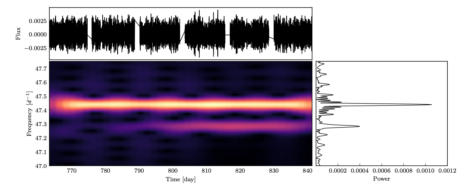 An image with time along the x axis and pulsation frequency on the y-axis. A strong signal is seen for most of the time covered, but then about halfway through the time axis, a new pulsational mode appears at a lower frequency.