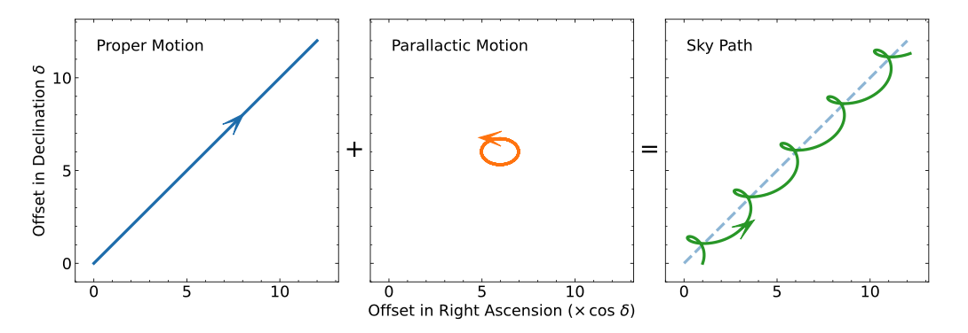 Proper motion plus parallax motion equals exciting epicyclic squiggles on the sky.