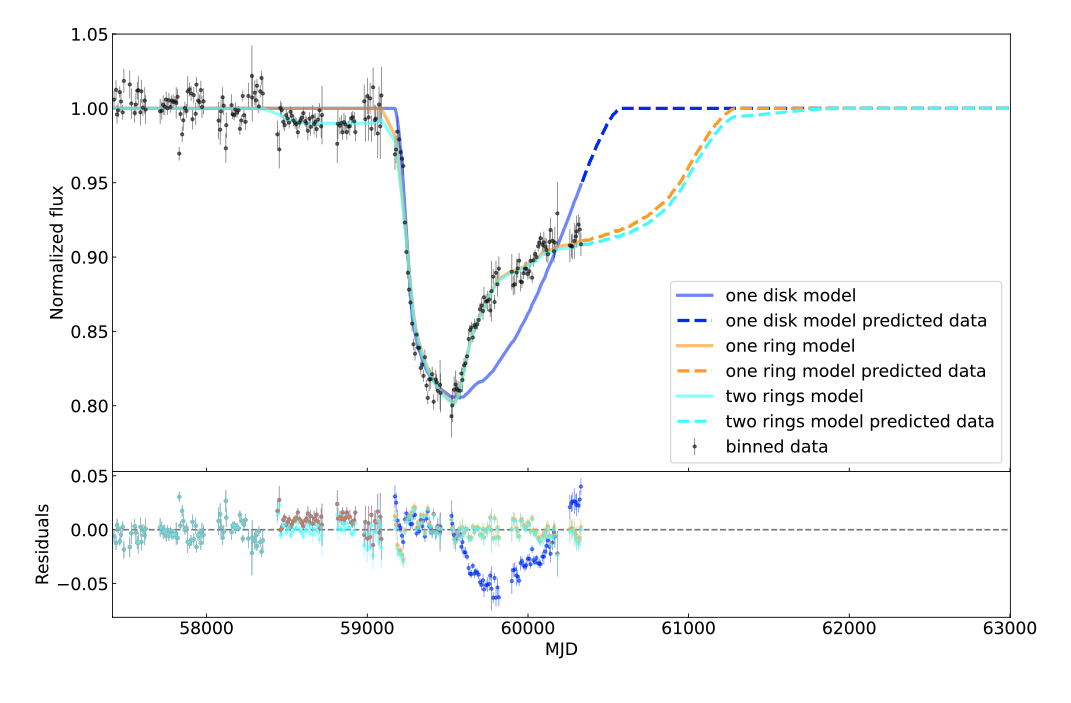 photometry of the star showing model fits with a single disk, a ring and a double ring system model. The double ring system model works the best.