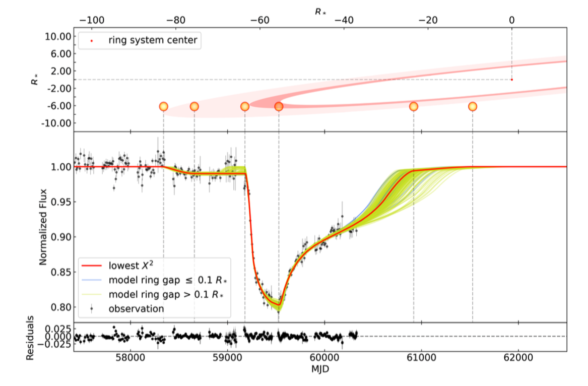 An image of a star moving behind a tilted ring/disk system, showing the light curve geometry at different parts of the eclipse. When the star moves behind the ring edges, the light curve changes shape.