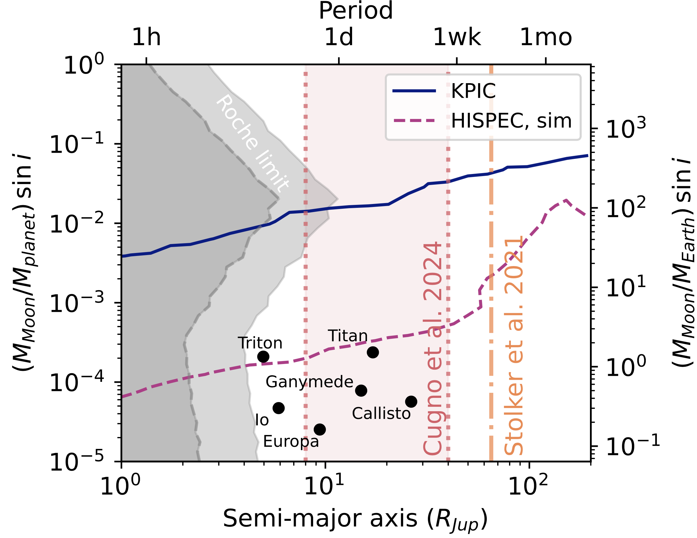 A graph of semi-major axis distance from GQ Lup B versus mass ratio between planet and possible moon. The measured limit is about 100 times higher than for the Galilean moons.