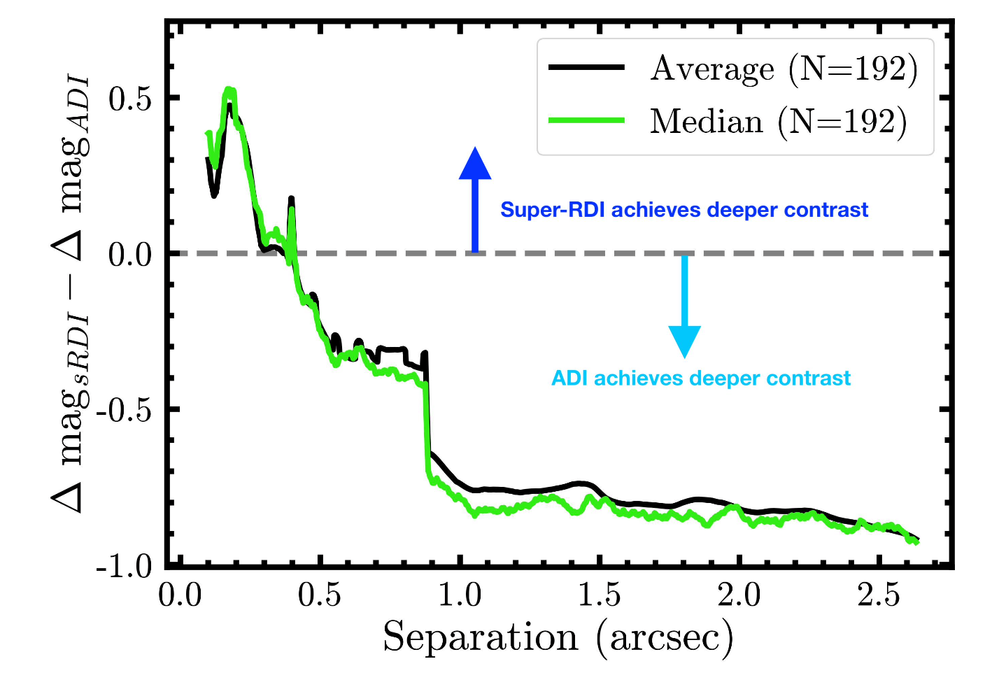 A plot of angular separation in arcseconds versus the difference in delta magnitude between RDI and ADI methods. If the delta is greater than zero, then RDI is the better method. The graph shows tha RDI is better for distances smaller than 0.4 arcseconds.