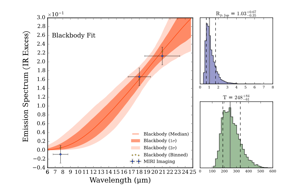 Graph of wavelength versus infrared excess, showing a black body fit to the data. Two histograms show a temperature of 275K and radius of 1 Jupiter.