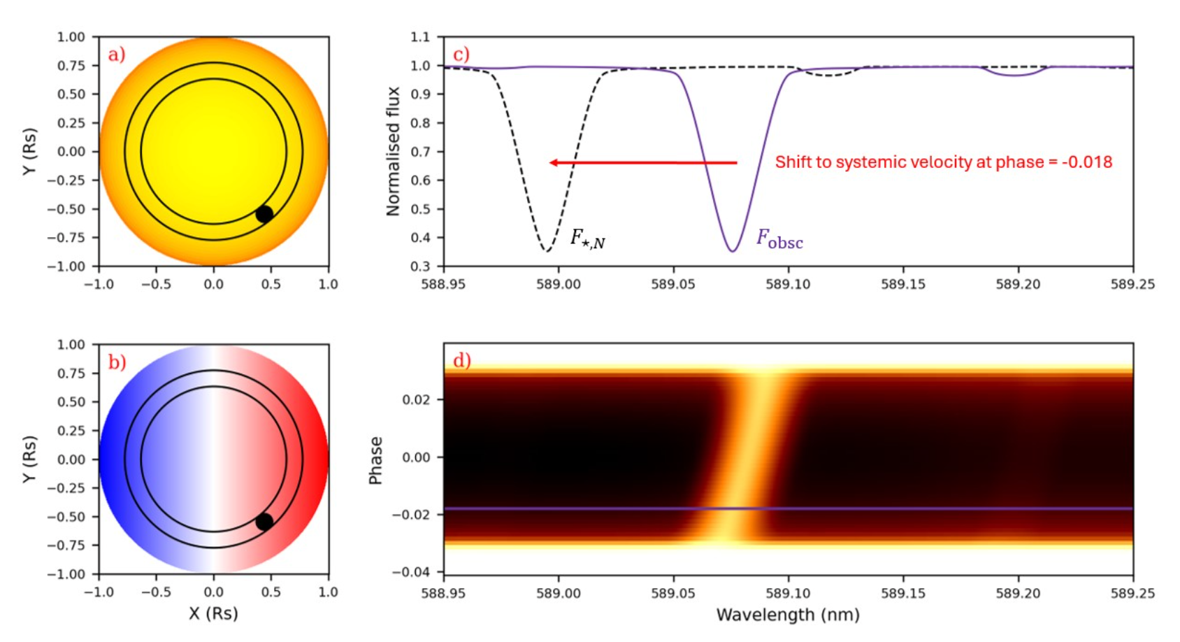 A figure showing the star blocked by the planet, and the resultant spectrum, and then a figure with a Doppler shifted stellar surface showing how the velocity shift moves the planet selected spectrum of the star to one side.