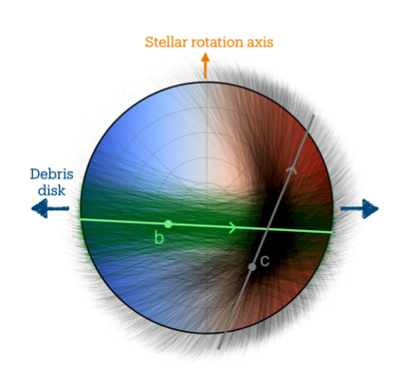 A circle representing the surface of the star MU Mic, with two lines representing the mean orbits of the planets b and c. Underneath the two lines are a bundle of grety lines representing the draws of the underlying distributions, looking like spaghetti dropped in a pan of water. A blue to red colour gradient on the star represents its rotation in velocity space, and the c orbit is almost at right angles to the b orbit and rotation axis of the star, and the debris disk alignment.