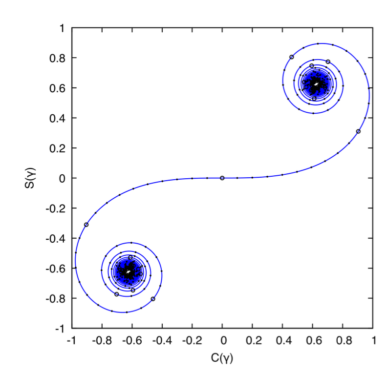 A lovely Cornu spiral - a blue line curls out from an impossibly tight spiral, from the bottom left corner, across as single line, to form a mirror image spiral.