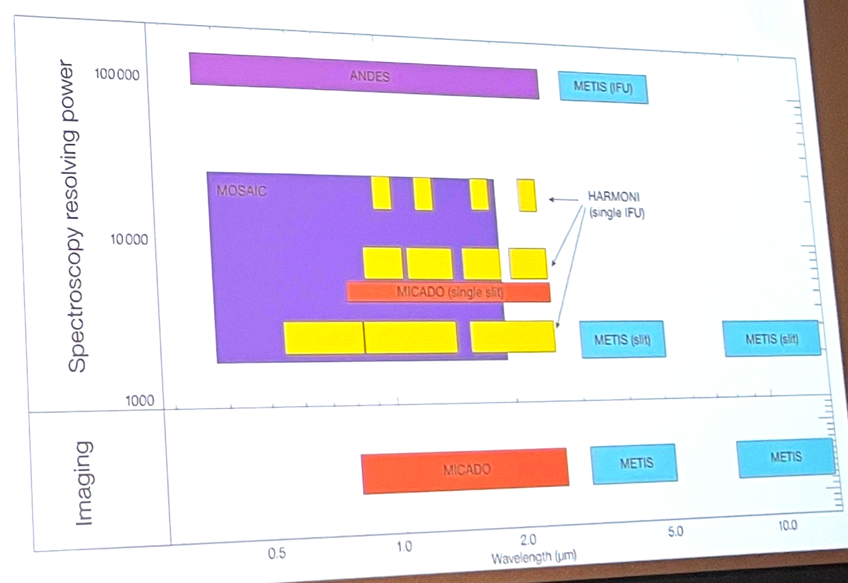 A summary of the ELT instruments showing imaging and spectroscopy modes. Figure from the ANDES talk.