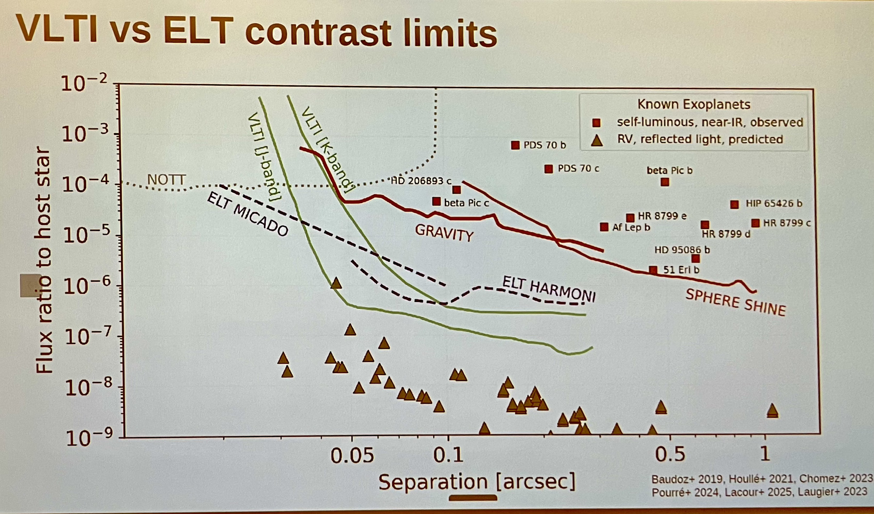 Plot of angular separation versus achievable contrast for several astronomical instruments, including VLTI and its upgrades.