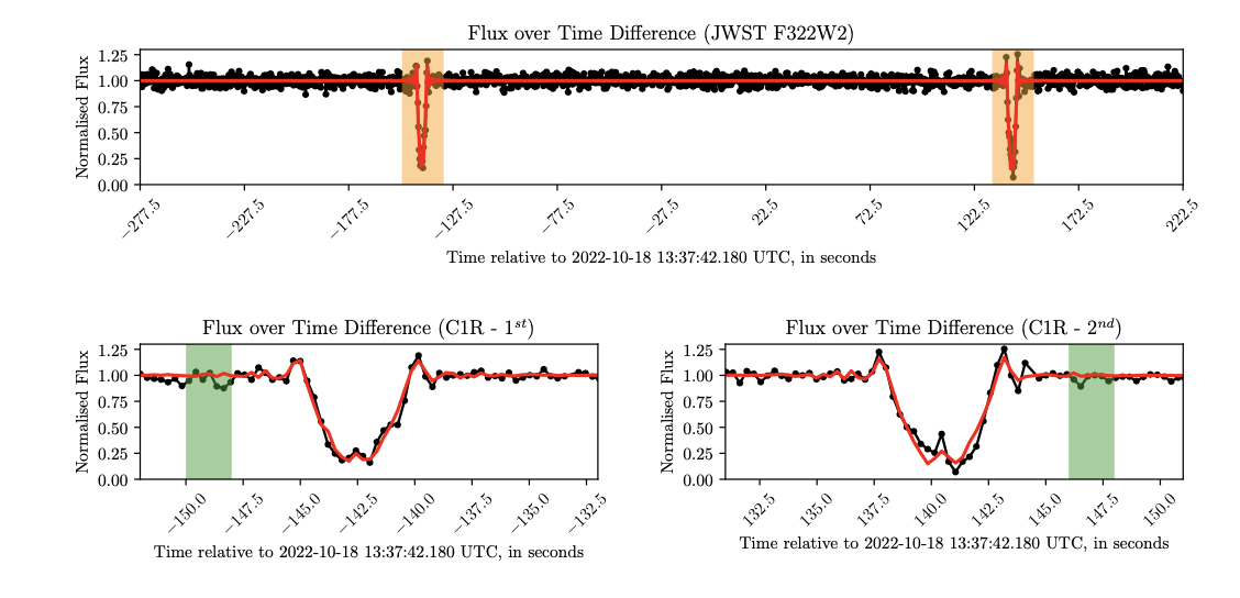 A plot showing the light curve of a star passing behind Chariklo's rings. A horizontal line, with two narrow dips. Zoomed in panels showing the eclipses in detail show positive excursions from diffraction around the edge of the rings.