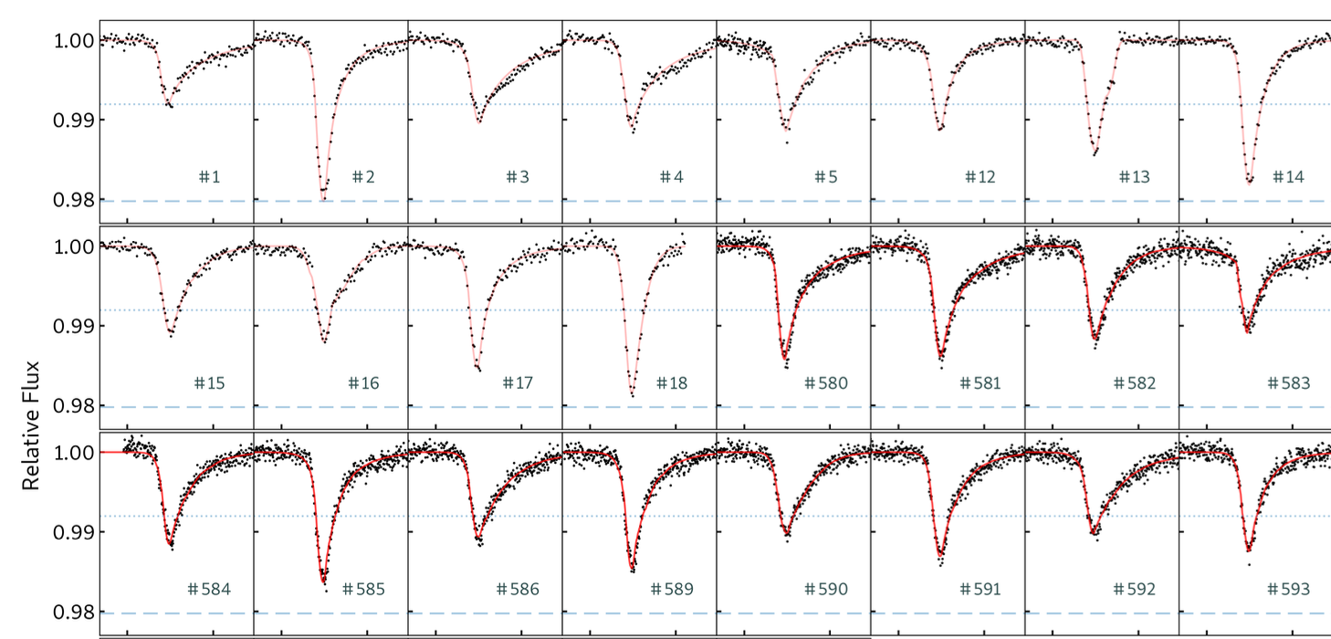 Several panels showing the brightness of the star as a function of time. The star is blocked by a dust tail which creates a light curve with an initially steep drop, followed by a slow rise back to the normal flux of the star. Each eclipse has a slightly different depth and shape.