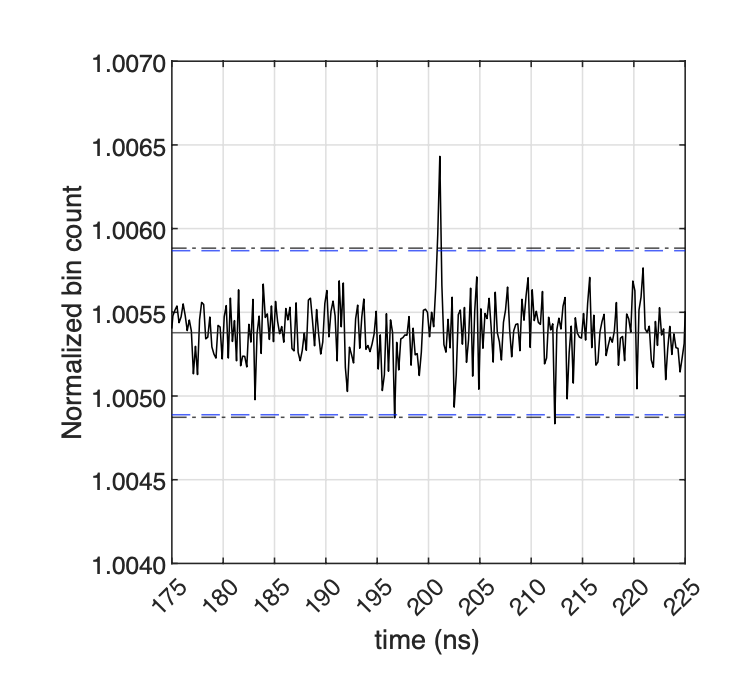 A graph showing the g(2) correlation function from the experiment. It is a noisy line with one sharp distinct peak at about 202 nanoseconds.