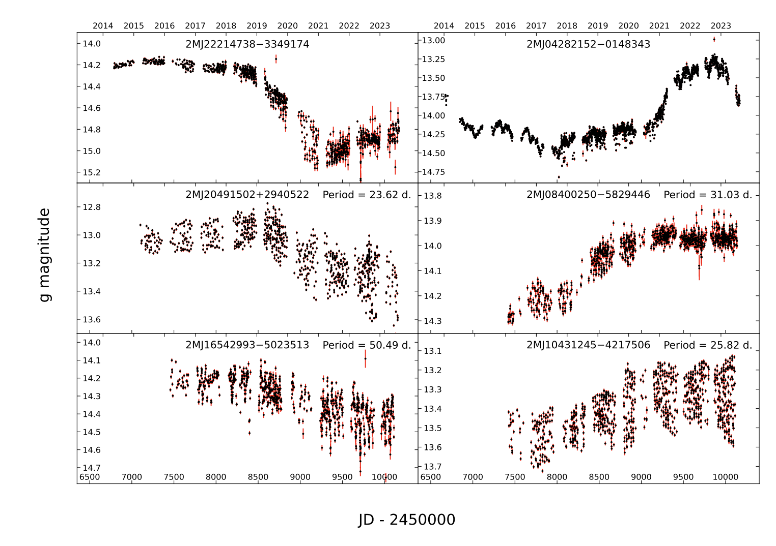 Six light curves of stars with ten year baselines, showing very different behaviour. Rapid variation over tens of days, with long term trends where the star brightens gradually or fades.