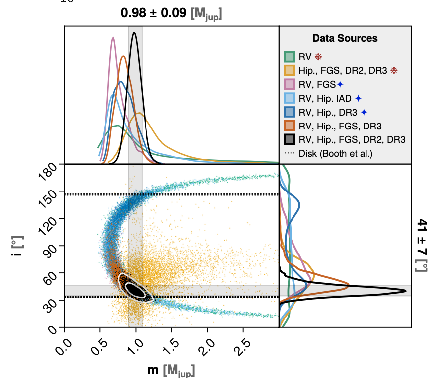 A plot showing the probable mass of the planet versus the inclination of its orbit. There's a nice tight grouping superimposed on a weak horseshoe shaped cloud of possible points.