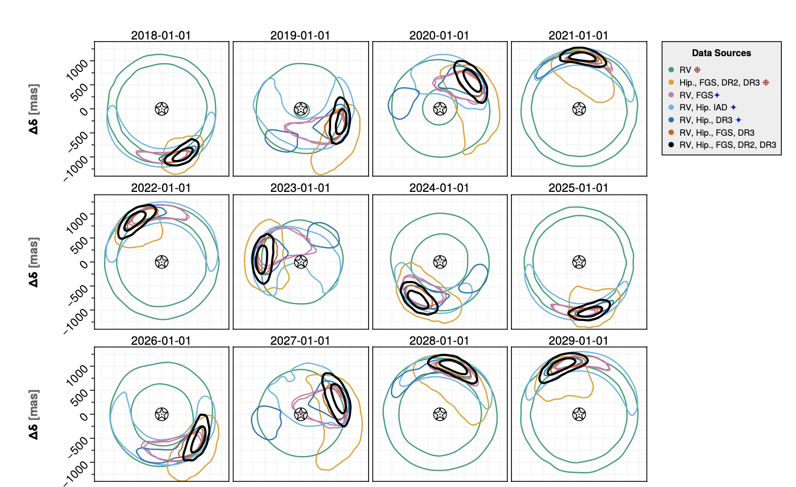 Twelve panels showing the past and future predicted positions of E Eridani b as coloured lasso hoops all lying roughly on top of one another, showing that the different detection methods agree with each other.