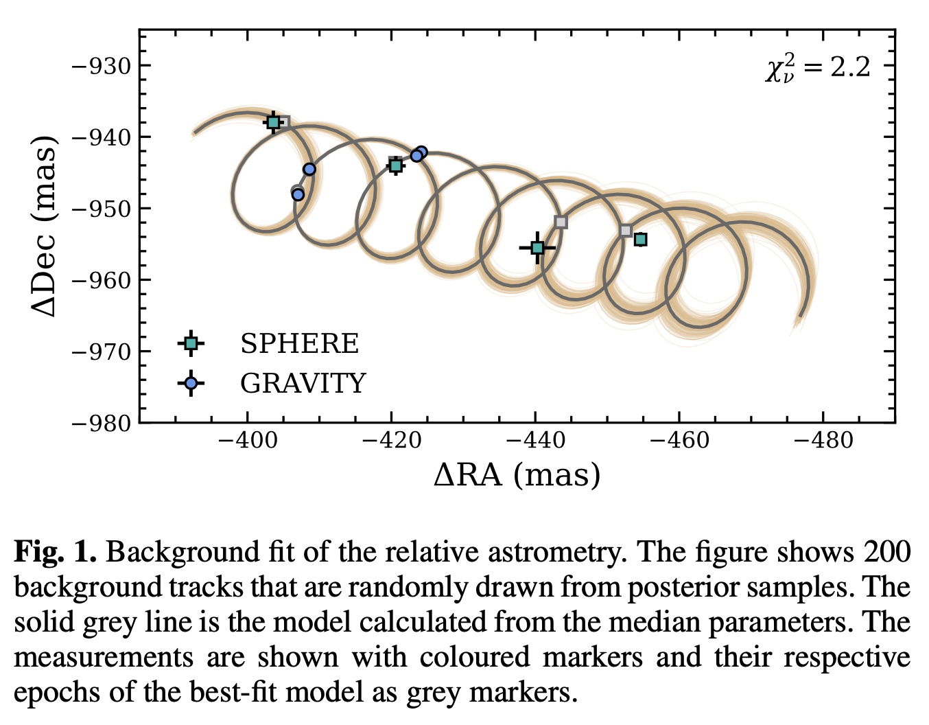 A coiled spiral representing proper motion plus parallax shows a fit to several astrometric points, showing that the object next to the star YSES 2 is probably a very distant M dwarf star far away in our Galaxy. Drat, damn and blast!