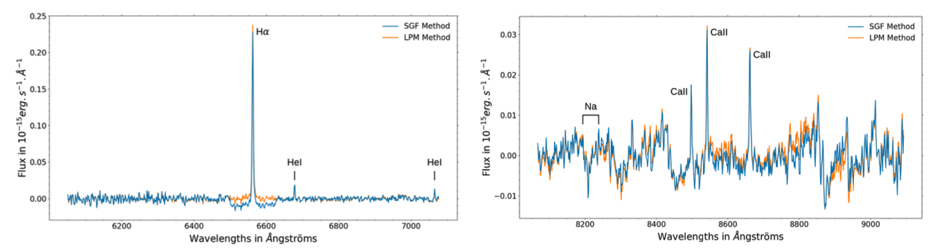 Two spectra of the planet YSES 1b. The left hand spectrum shows a huge peak of Hydrogen alpha emission, and the right hand spectrum shows Calcium II triplet in emission, next to a fuzzy Sodium absorption feature.