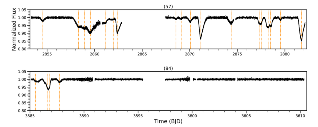 TESS light curve of RZ Psc, showing several dog tooth-like dips indicating exocomet transits.