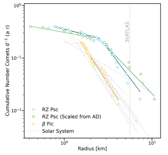 Plot os radius of exocomet versus cumulative number count - the RZ Psc shows a distinct change in slope at 2.5km, whilst the Beta Pic distribution from des Etangs shows a single straight power law.