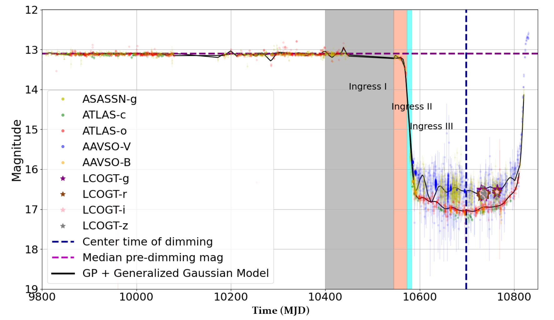 A light curve of ASASSN-24fw over several months, showing a deep and extended eclipse that has a different depth depending on wavelength, indicating it is a dusty eclipser.