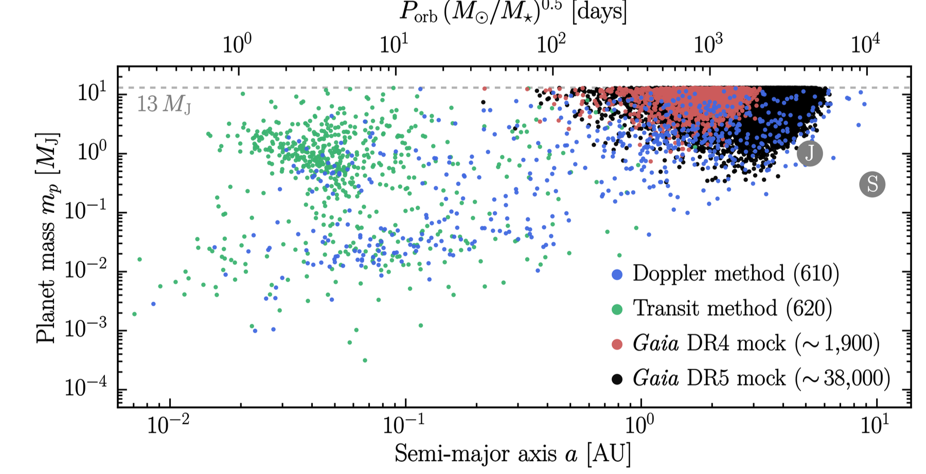 A plot of exoplanet detections with semimajor axis versus planet mass. Scattered points show transit and radial velocity detections, with a titanic black smear of GAIA DR4 and DR5 expected detections in the upper right corner.