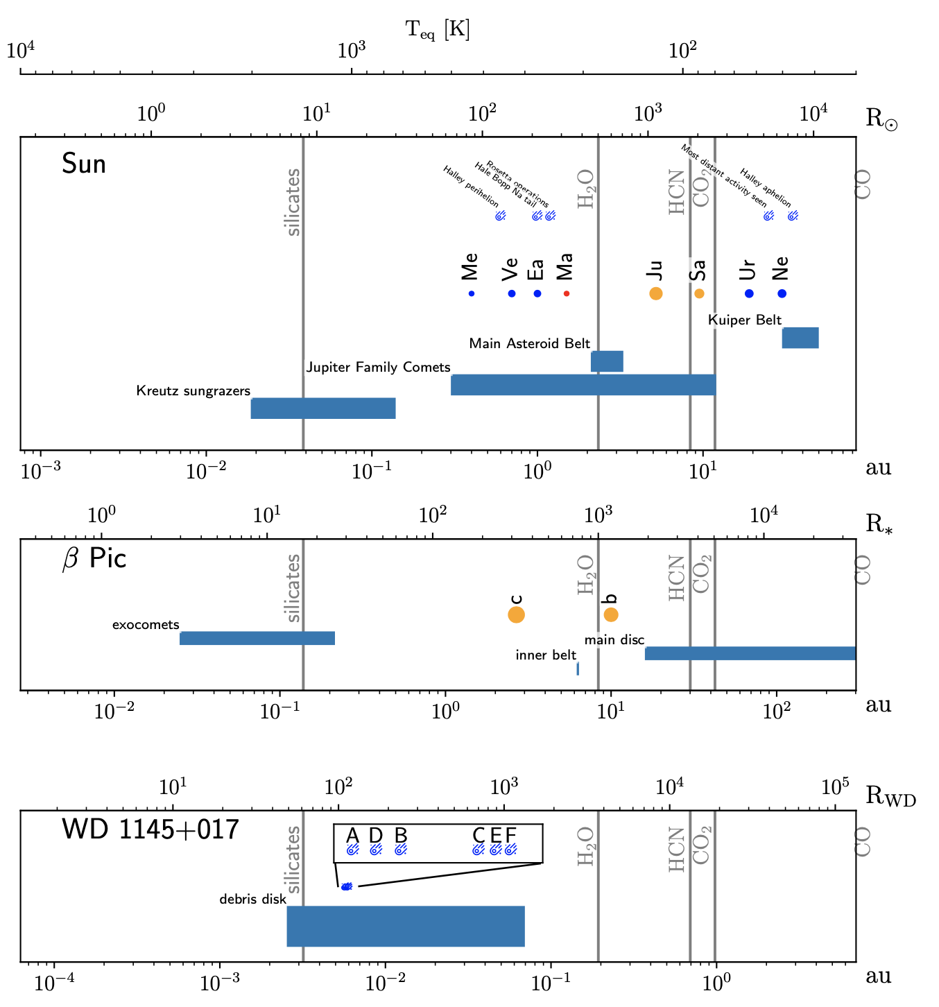 A magnificent plot showing the equilibrium temperature as a proxy for distance from the Sun and two other stars, indicating the locations of debris belts, planets, and detected exocomets.