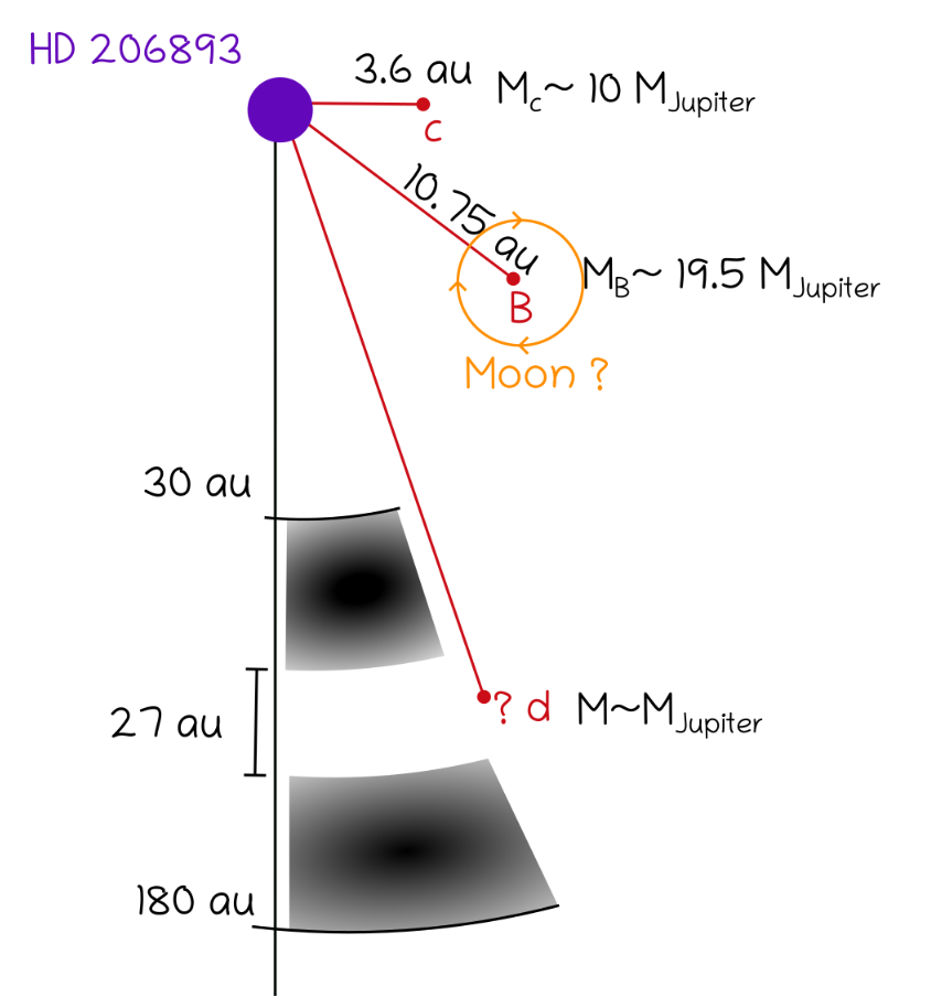 A cartoon showing the star with two planets orbiting it. The outer planet/BD has a putative moon orbiting it, and there are two dust belts further out in the system.