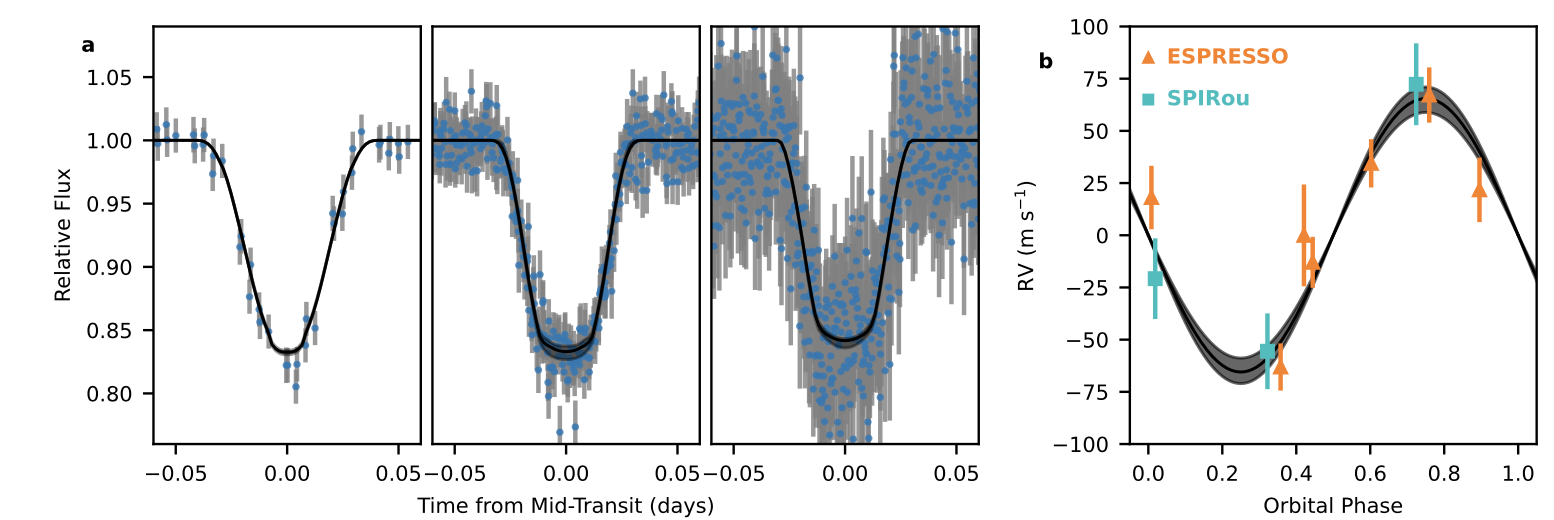 Three transit curves of the planet moving in front of the star, showing a U shaped dip down to 80% of full flux. The last figure shows raidal velocity measurements consistent with a planetary mass object.