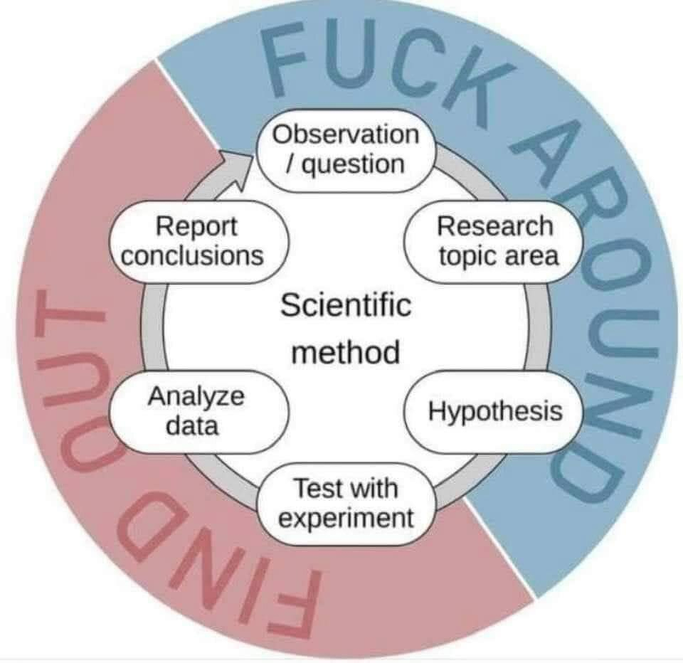 The scientific method broken down into six actions, surrounded by a ring with the phrase "Fuck around and find out" which tbh is a pretty concise summary of the Scientific Method.