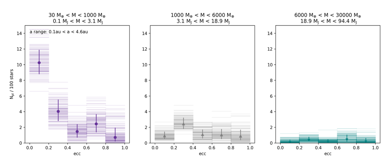 Three histograms showing the eccentricity versus count of planets for three mass ranges. Smaller Jovians have a decay from e=0.0, brown dwarfs have a flat eccentricity distribution, and the super-Jovians have a distinct peak at e of around 0.3 