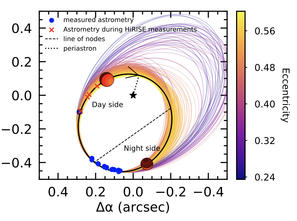 Possible orbits for the exoplanet 51 Eri b drawn around the star, along with the planet at two locations in its orbit showing a dayside illuminated disk and a nightside disk.