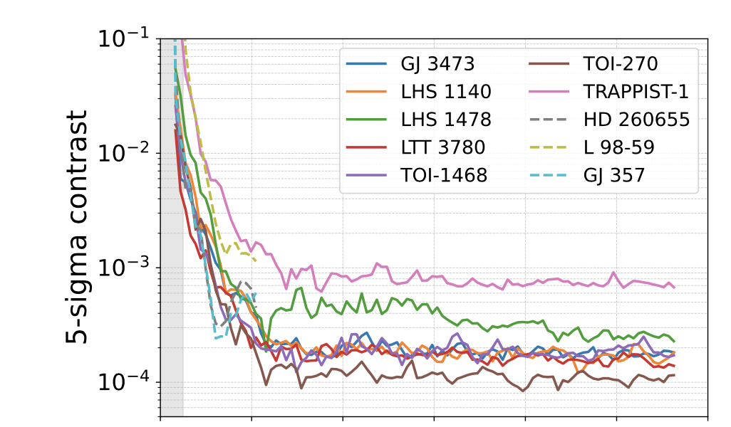 Contrast curves for the M dwarf stars looked at, showing contrasts from 1e-3 down the majority of them at 1e-4.