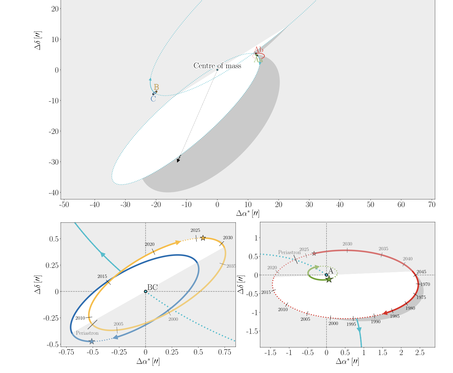 Three panels of the multiple stellar system mu Her. The top panel shows the widest view with ellipses showing the orbits of the stellar components. The projected ellipses are shown as 'shadows' cast onto the sky plane, and different components are coloured differently making a clean interpretation of the whole system.