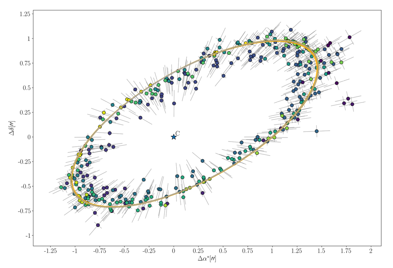 Astrometric projection onto one of the ellipses. It looks like a giant olive pierced by about one hundred short cocktail sticks.