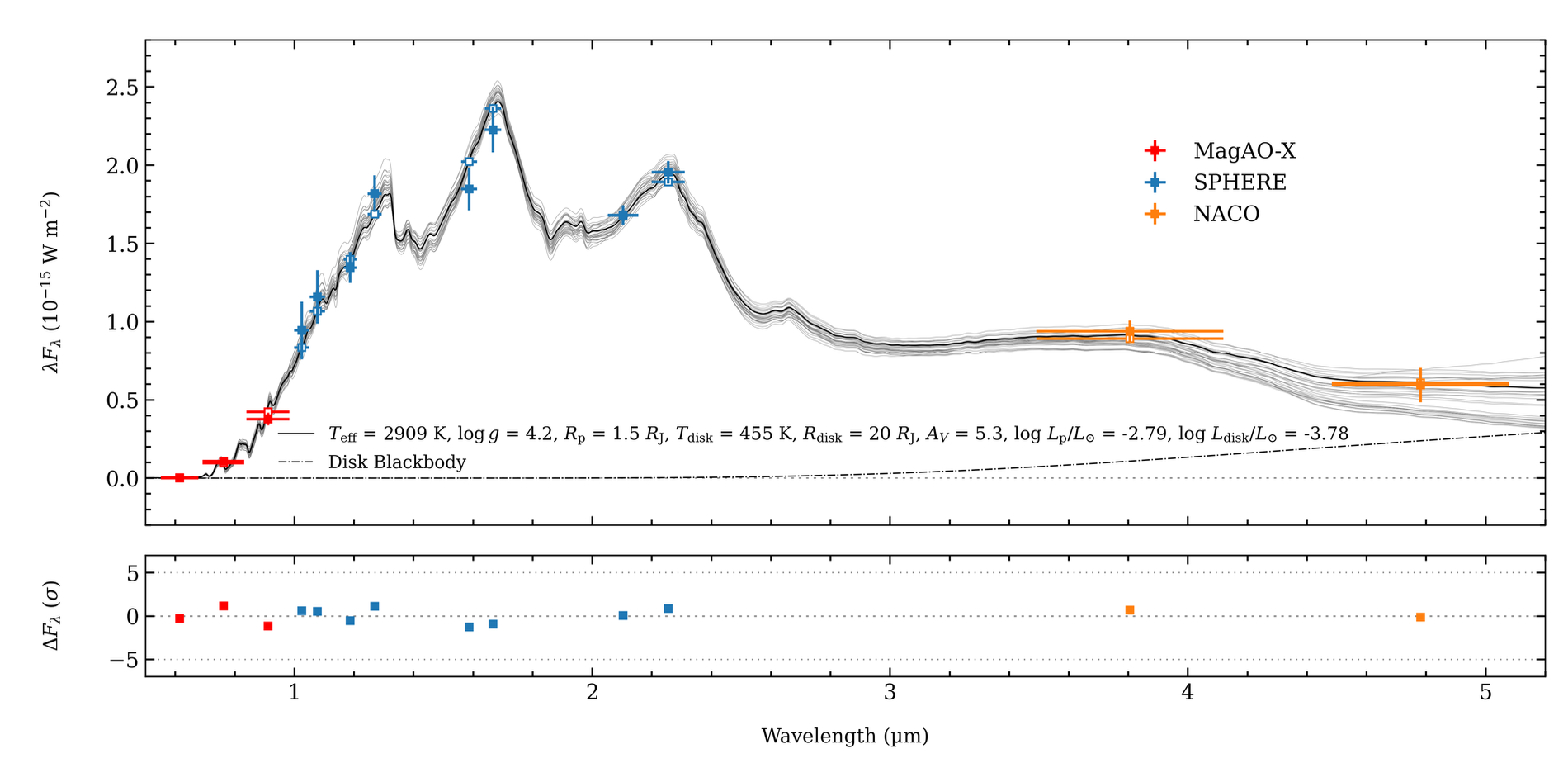 spectral model of YSES 1b with a circumstellar disk model