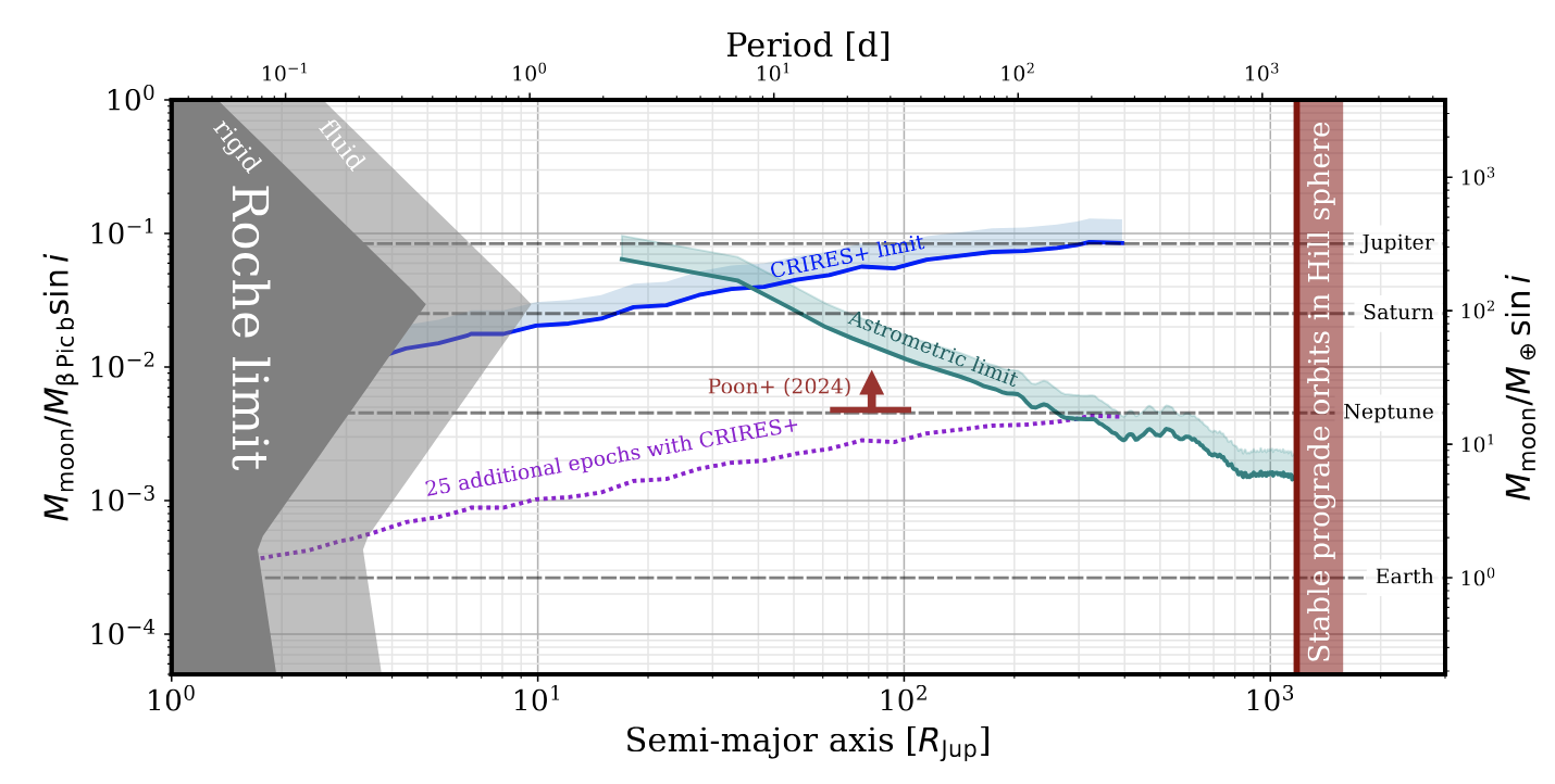 A plot showing the Hill sphere around Beta Pictoris b, and two diagonal lines representing upper limits on detections by radial valocity (sensitive at small orbital periods) and astrometry (sensitive at long orbital periods).