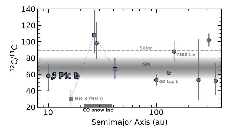 Carbon isotopologue ratios for several exoplanets shown as a function of separation from their parent star. Most seem to be close to ISM levels, which are sub-Solar values.