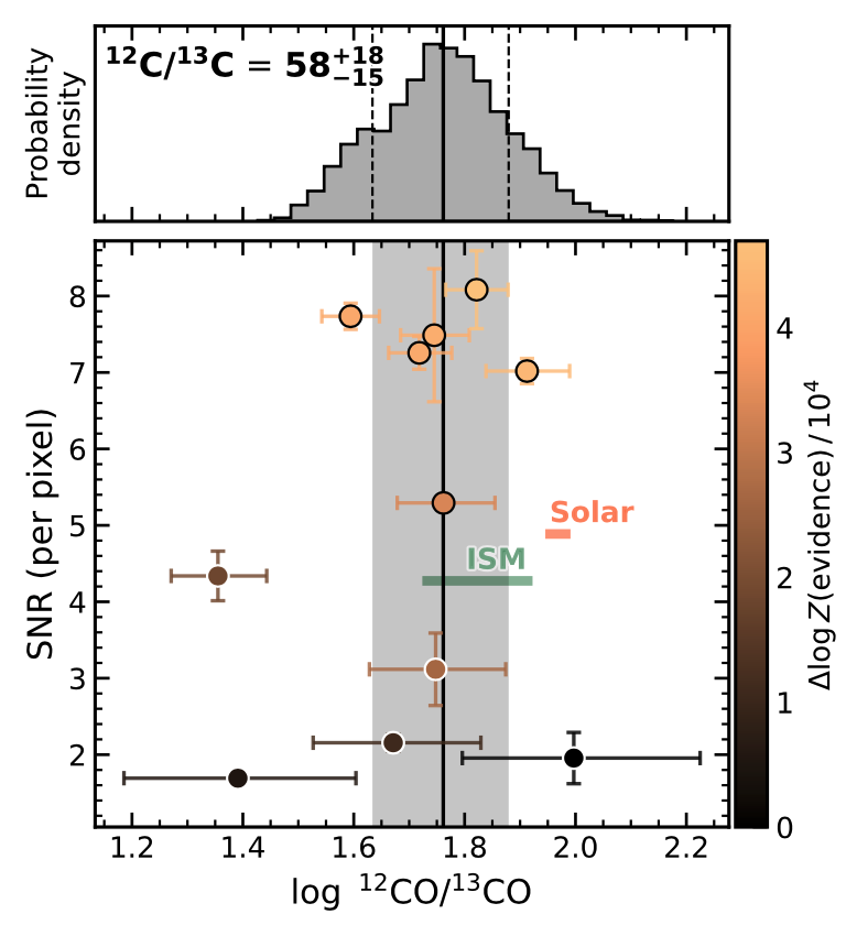 Carbon isotopologue ratios for individual nights of Beta Pictoris b. There is very marginal evidence for variability between different nights, suggesting changes in cloud cover.