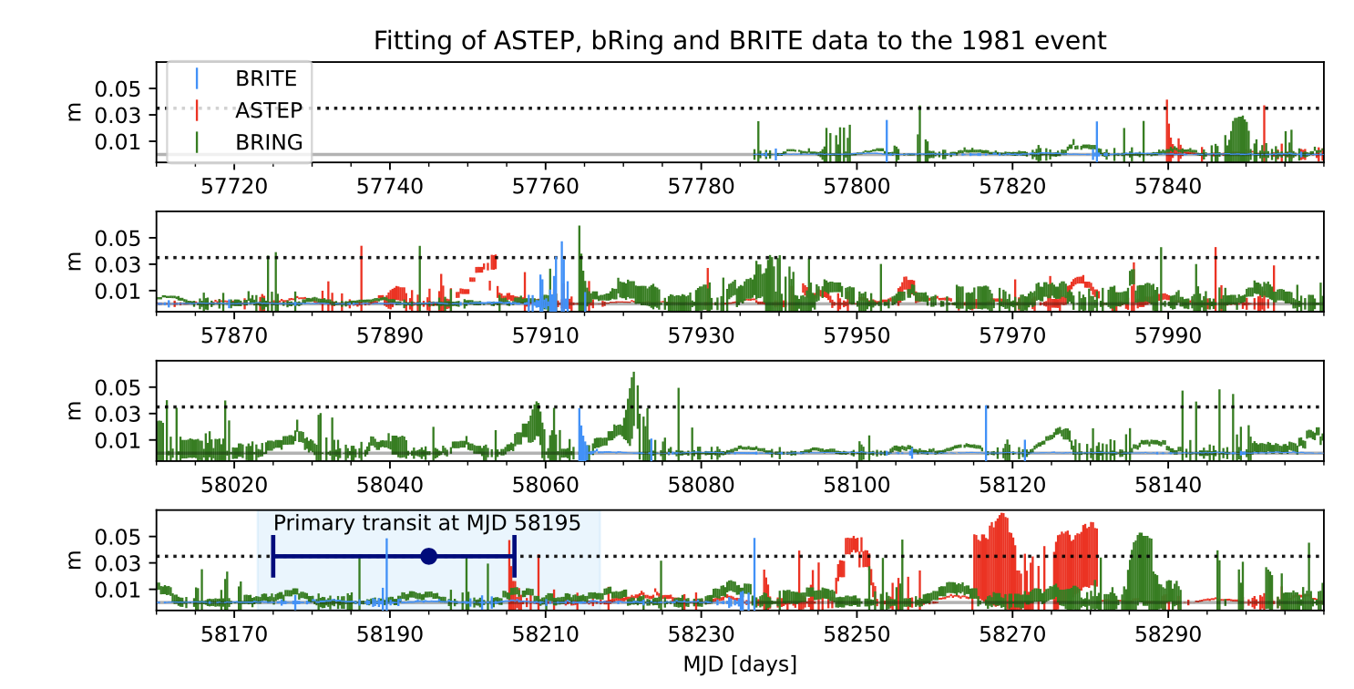A plot showing the best fit of the 1981 brightening event seen towards Beta Pictoris using three different photometric surveys, shown as wiggling lines in red, green and blue.