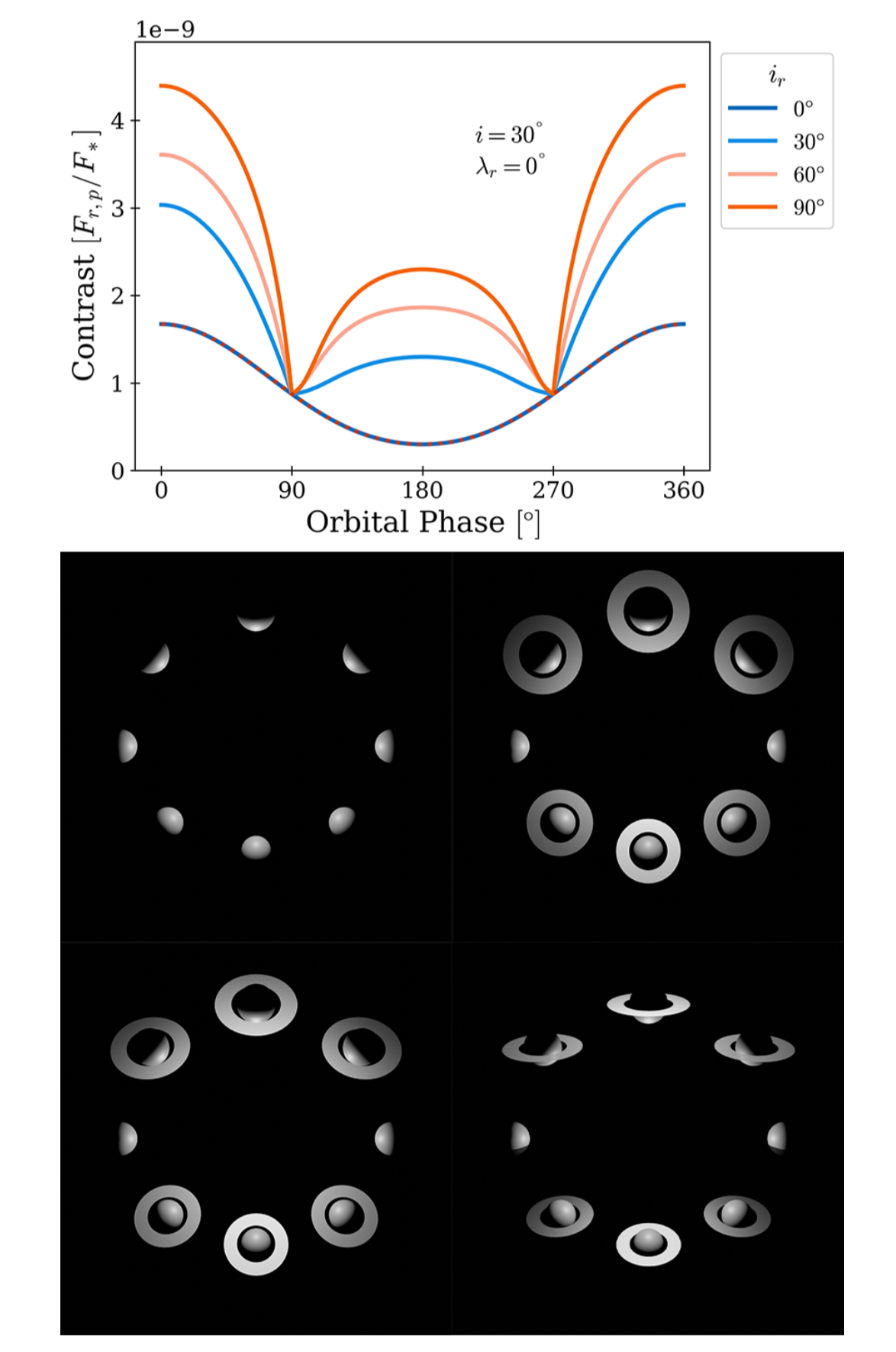 Figure 3 from Lane et al. showing how a Saturn-like planet with rings is illuminated by a star, and the resulting reflected light is imprinted on the light curve, which is markedly different depending on how tilted the rings are.